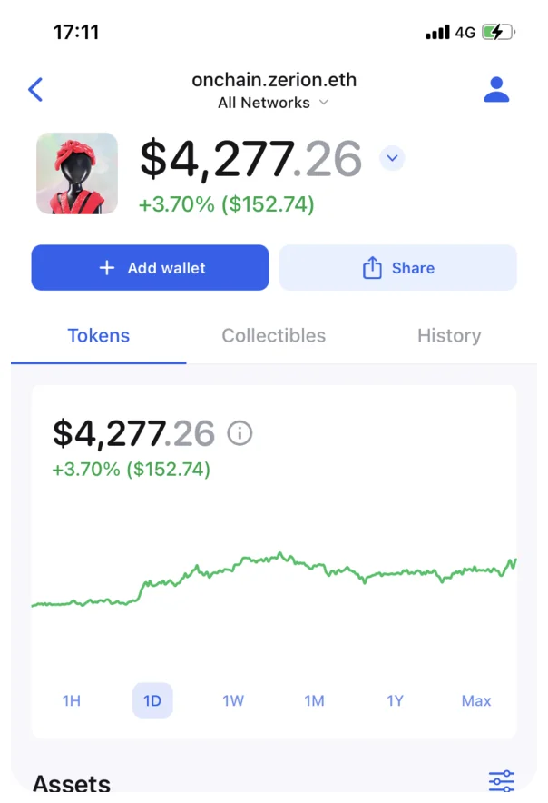 Zerion Wallet on a phone showing a $4,277 portfolio with Add wallet and Share actions