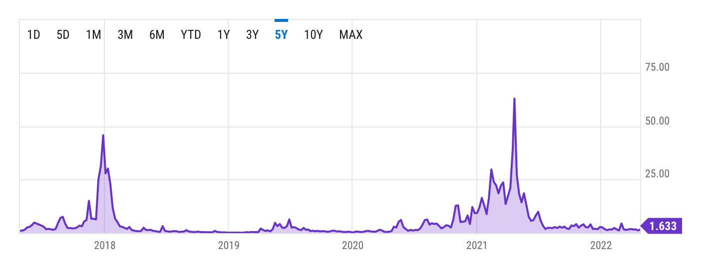 Average Bitcoin transaction fee