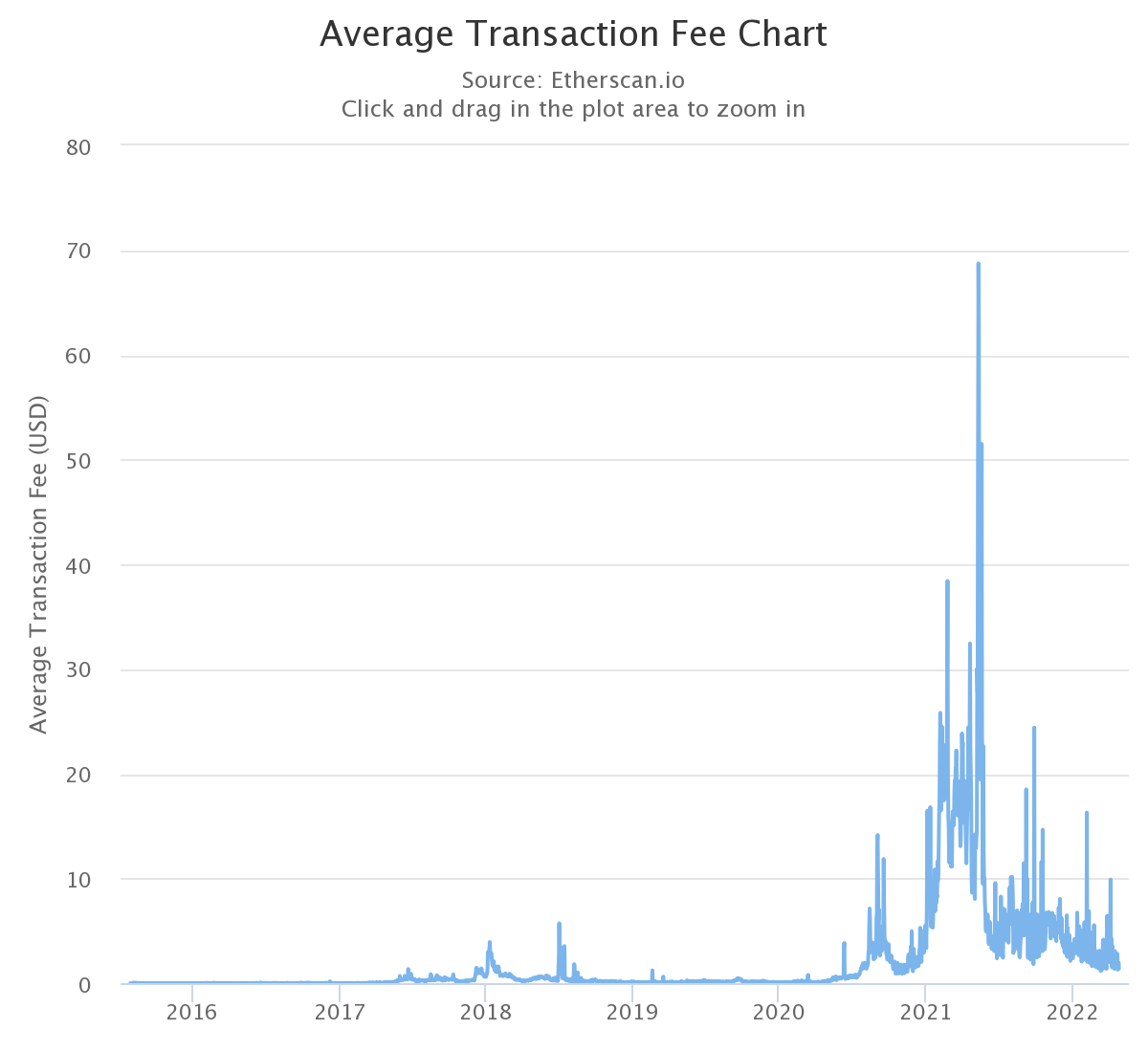 Average transaction fee on Ethereum