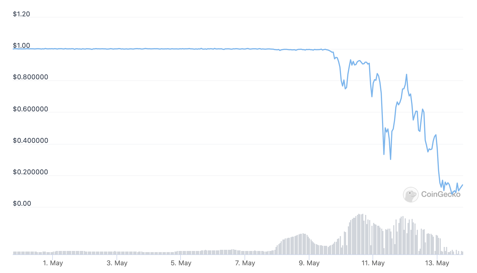 UST lost its peg and the death spiral started