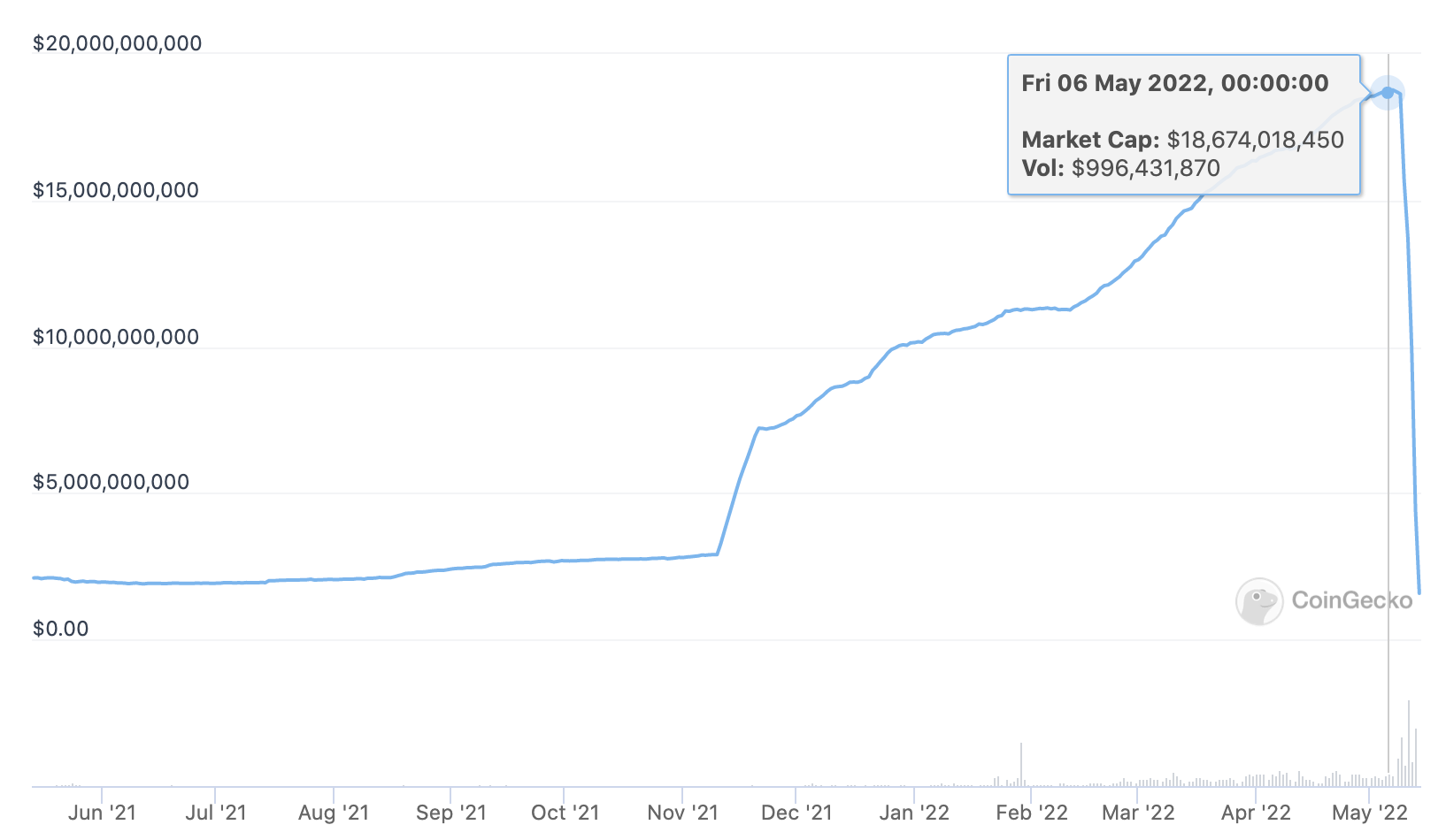 UST market cap surged to $18 billion