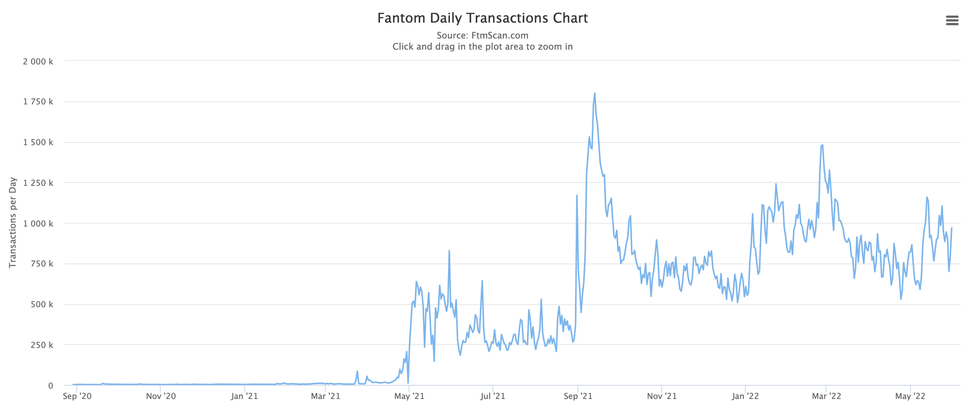 Transactions on Fantom