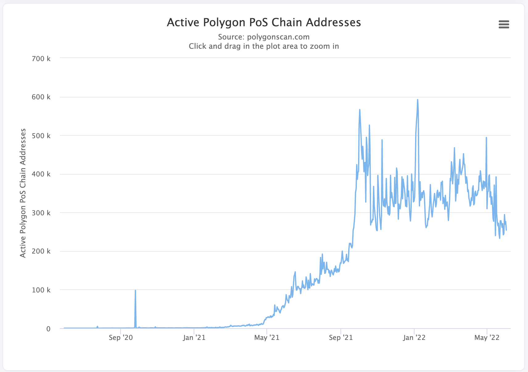 Active addresses on Polygon