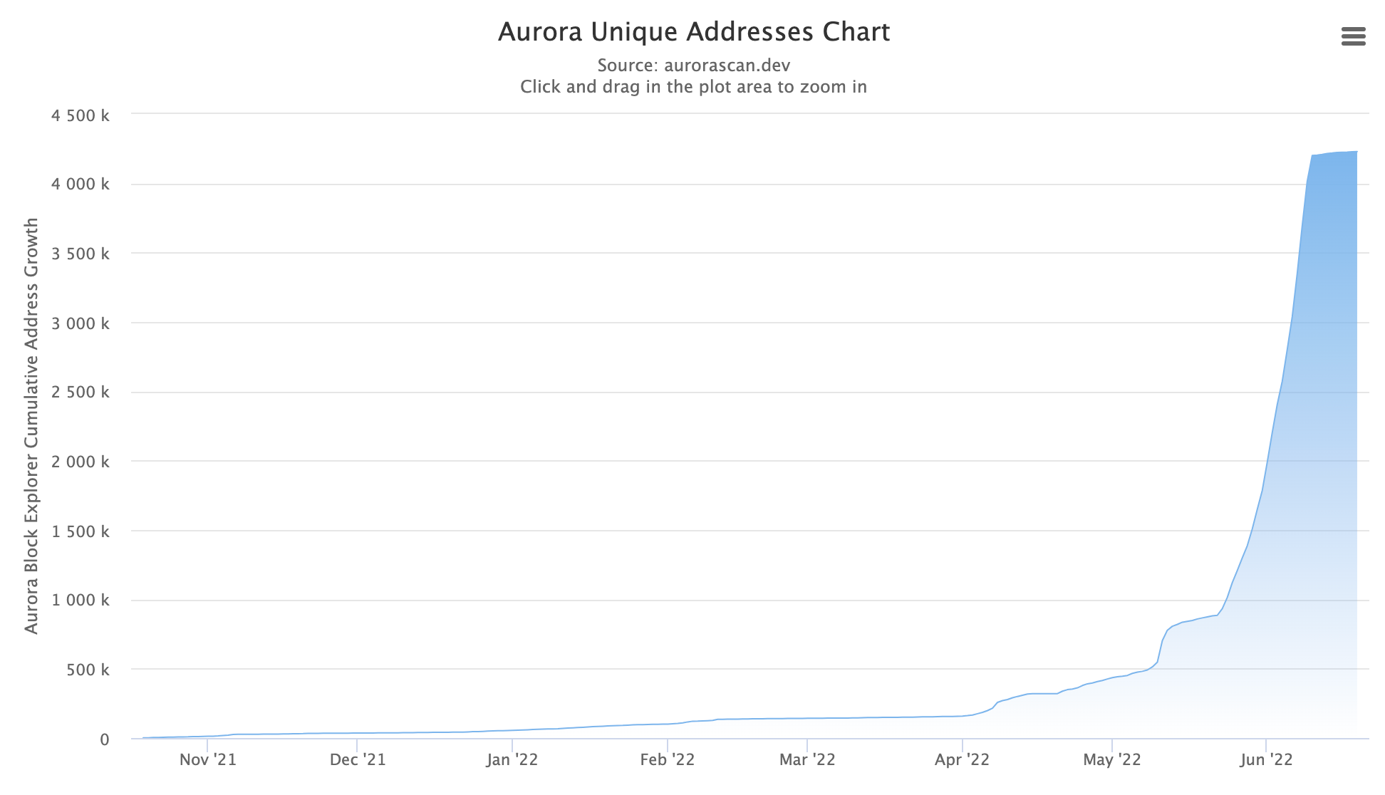 Aurora addresses