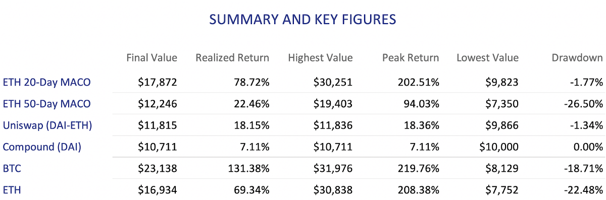 DeFi portfolio returns vs ETH and BTC 2019