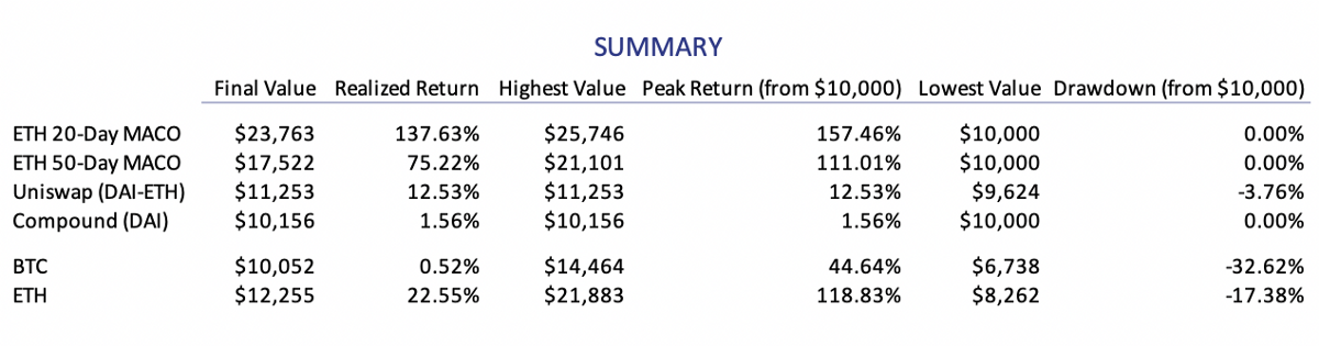 Summary DeFi portfolio returns Q1 2020