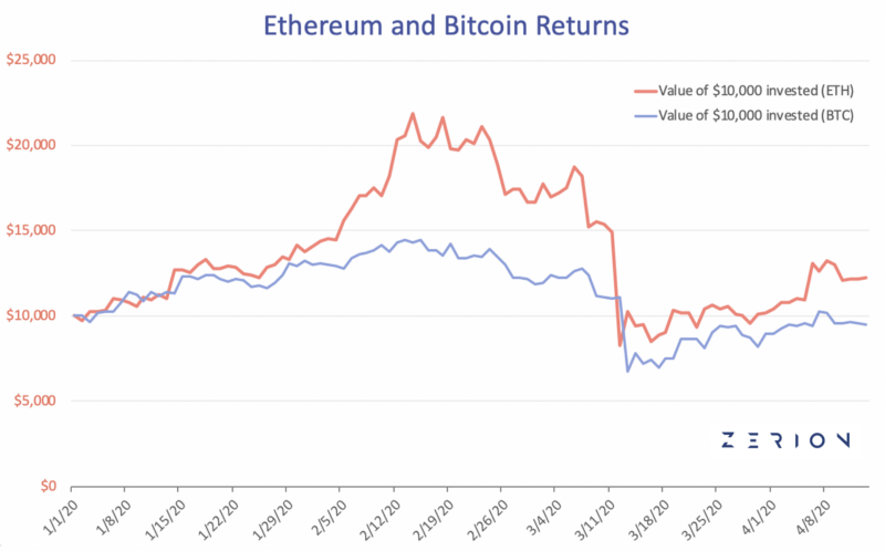 Ethereum and Bitcoin portfolio returns chart Q1 2020
