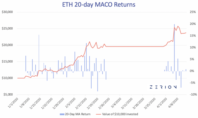Tokensets ETH 20-day MACO Returns Q1 2020