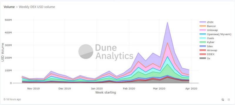 Dune Analytics dex volume 2020