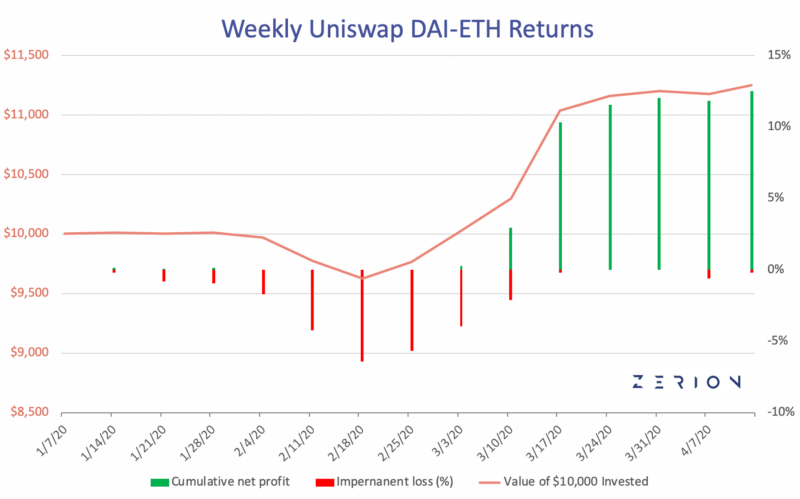 Weekly Uniswap DAI-ETH returns Q1 2020