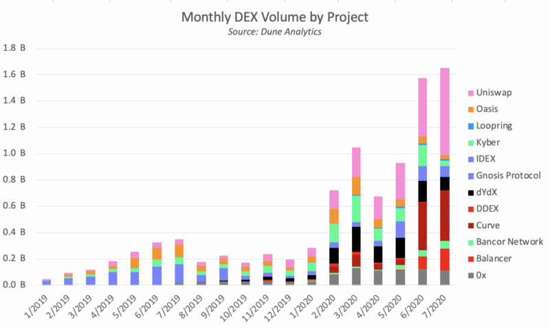 Monthly DEX Volume by Project