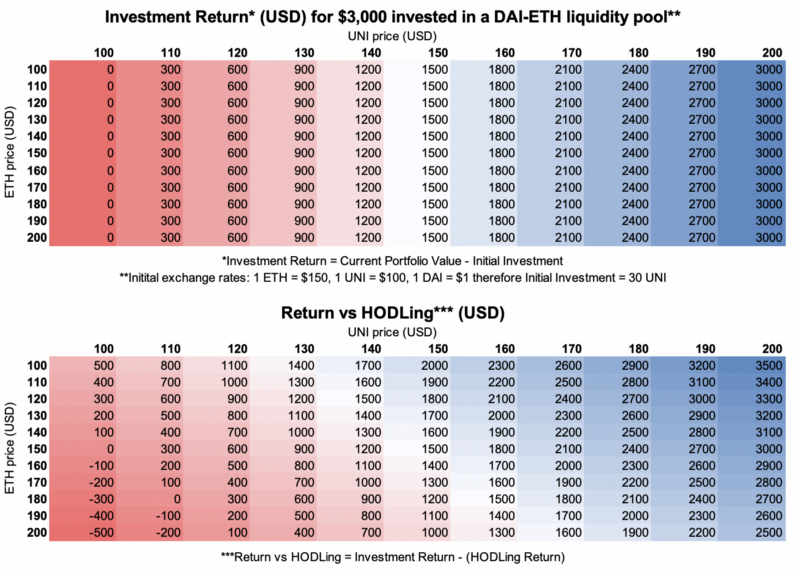 Investment Return compared to Return vs. HODLing