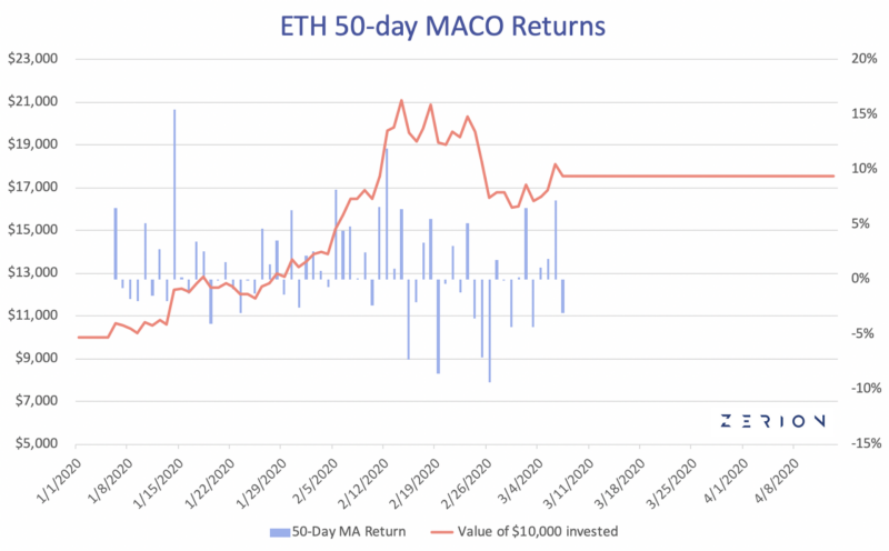 Tokensets ETH 50-day MACO Returns Q1 2020