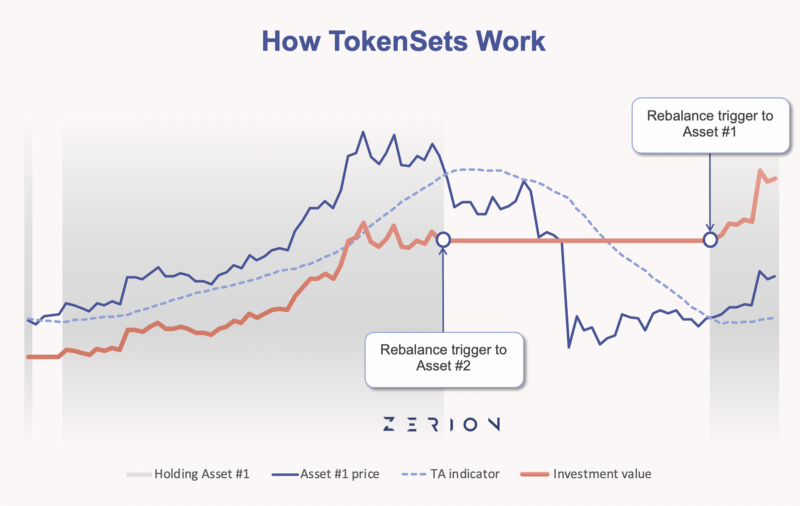 How TokenSets work (Zerion chart)