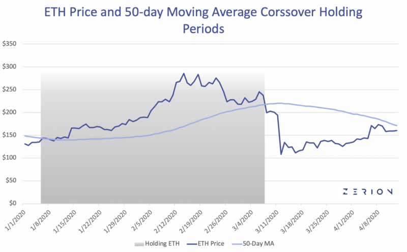 Tokensets ETH 50-day MACO Returns Q1 2020