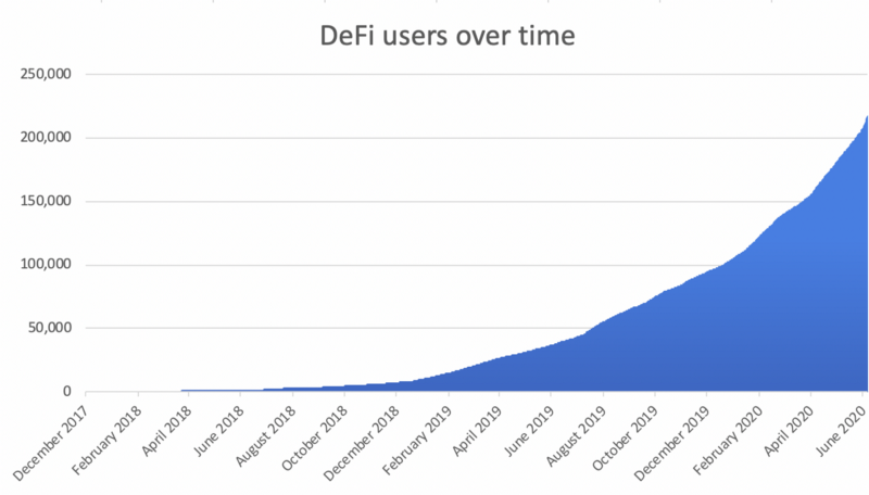 Graph of number of DeFi users over time