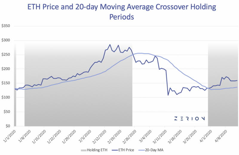 Tokensets ETH 20-day MACO Returns Q1 2020