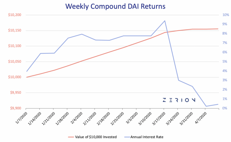 Weekly Compound DAI returns Q1 2020