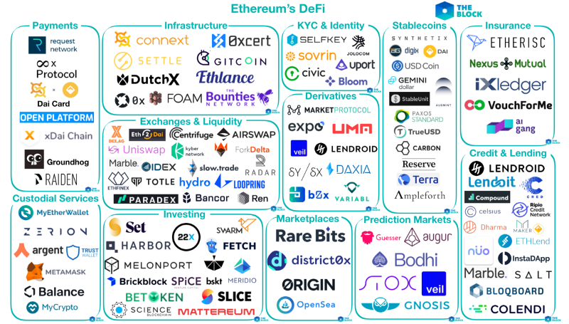 Mapping out the Ethereum DeFi ecosystem. Source: The Block (2019)