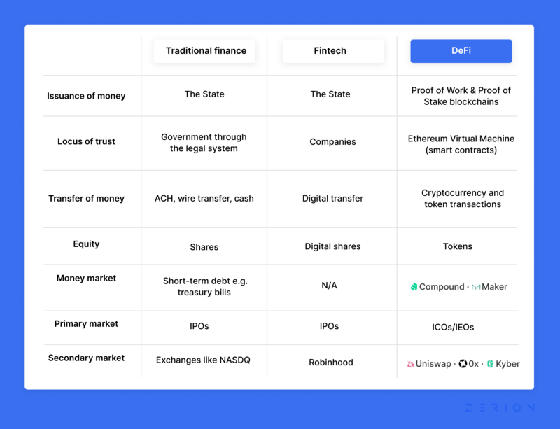 DeFi is the new fintech