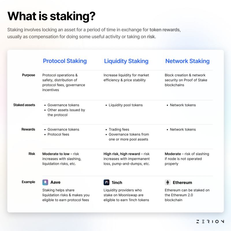 What is staking?